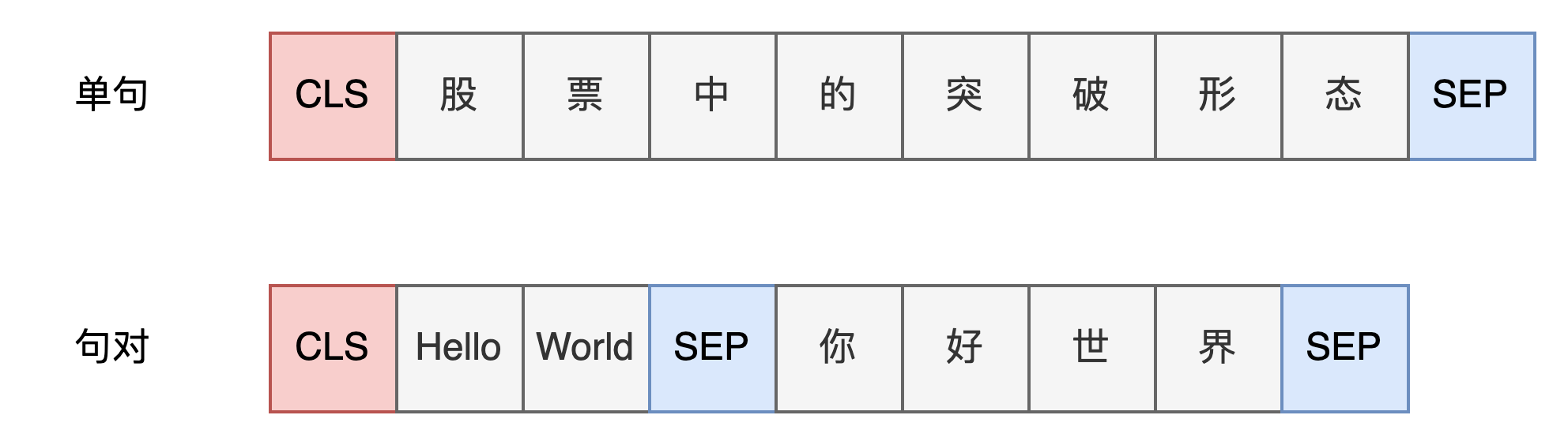 原序列添加特殊Token标记图
