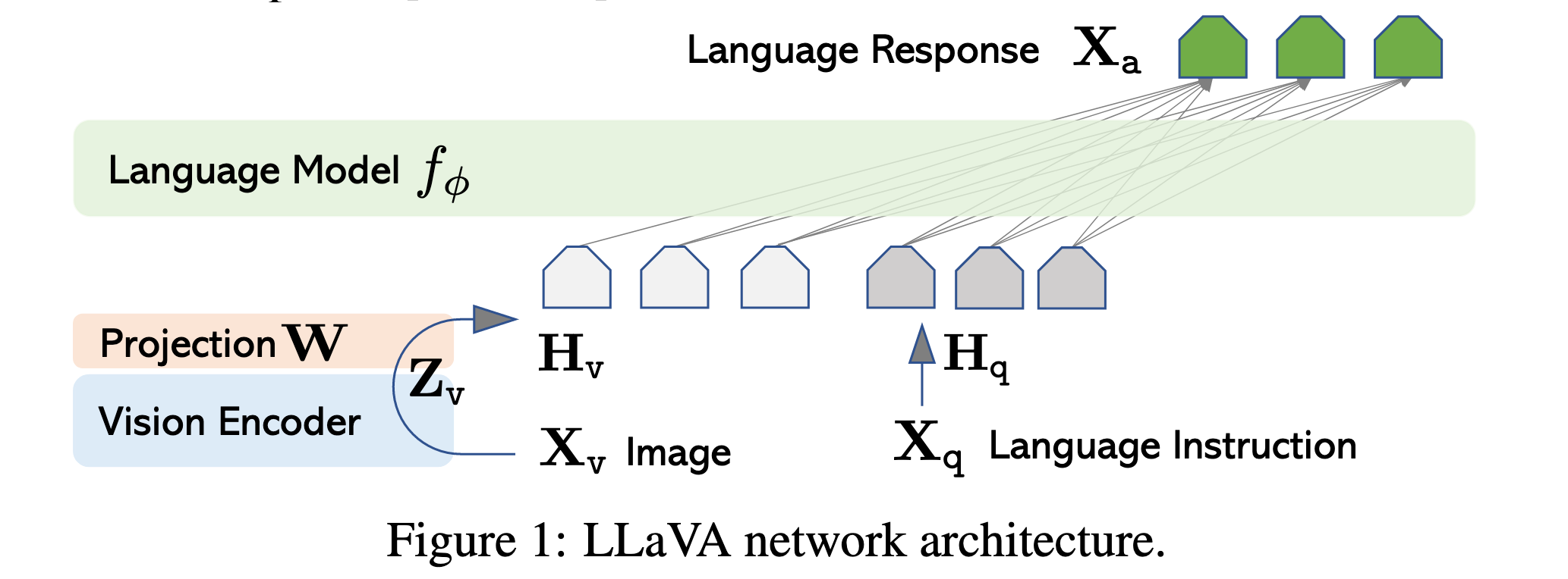 LLaVA模型结构