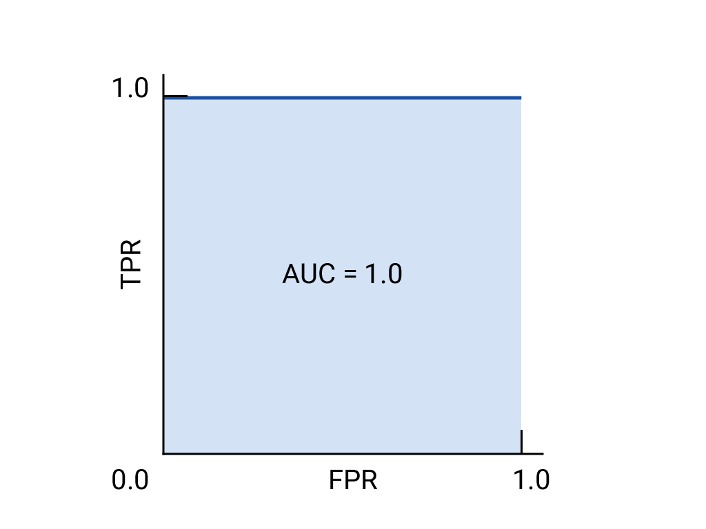 图 1. 假设的理想模型的 ROC 和 AUC