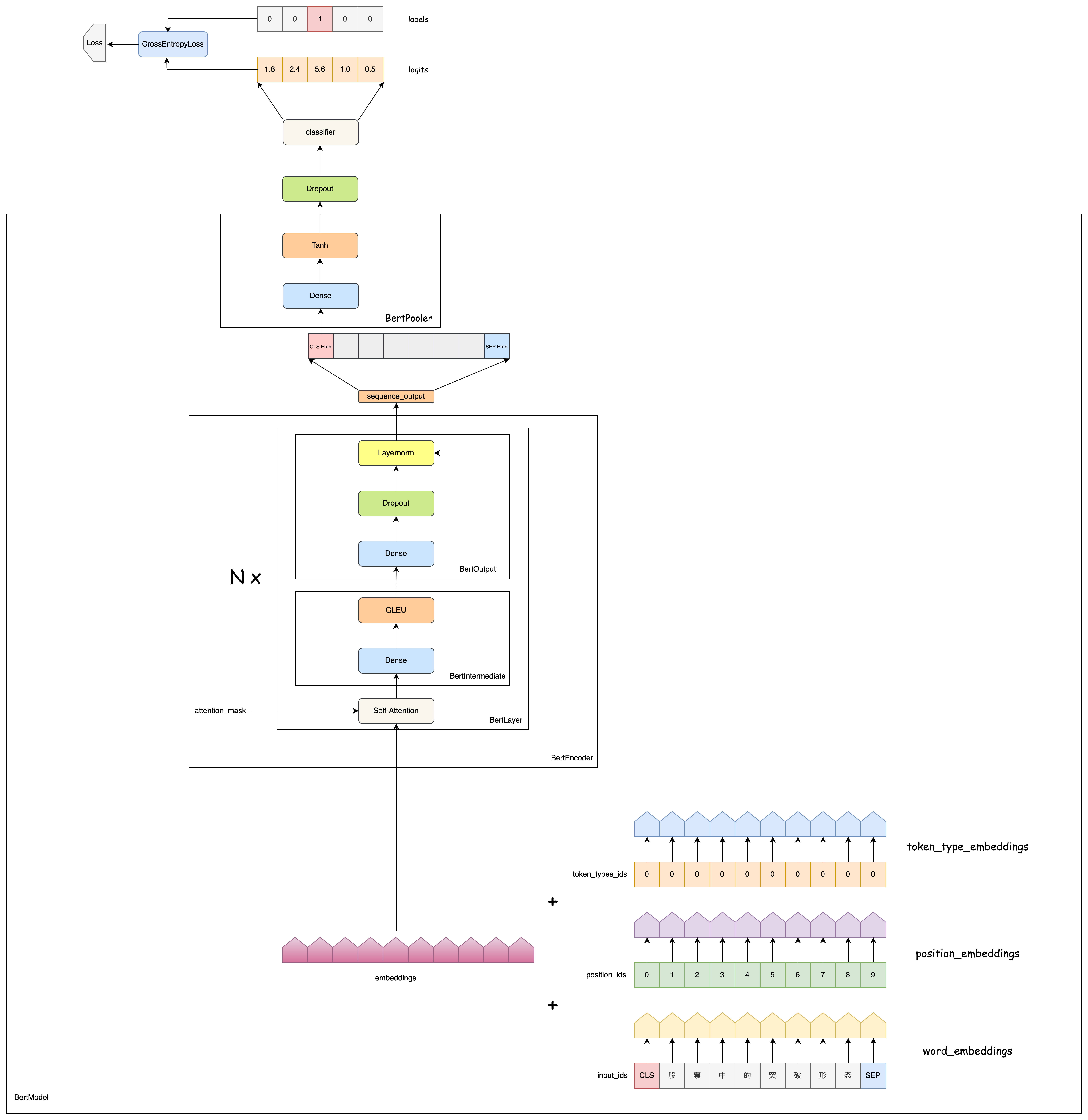 BertForSequenceClassification模型结构图