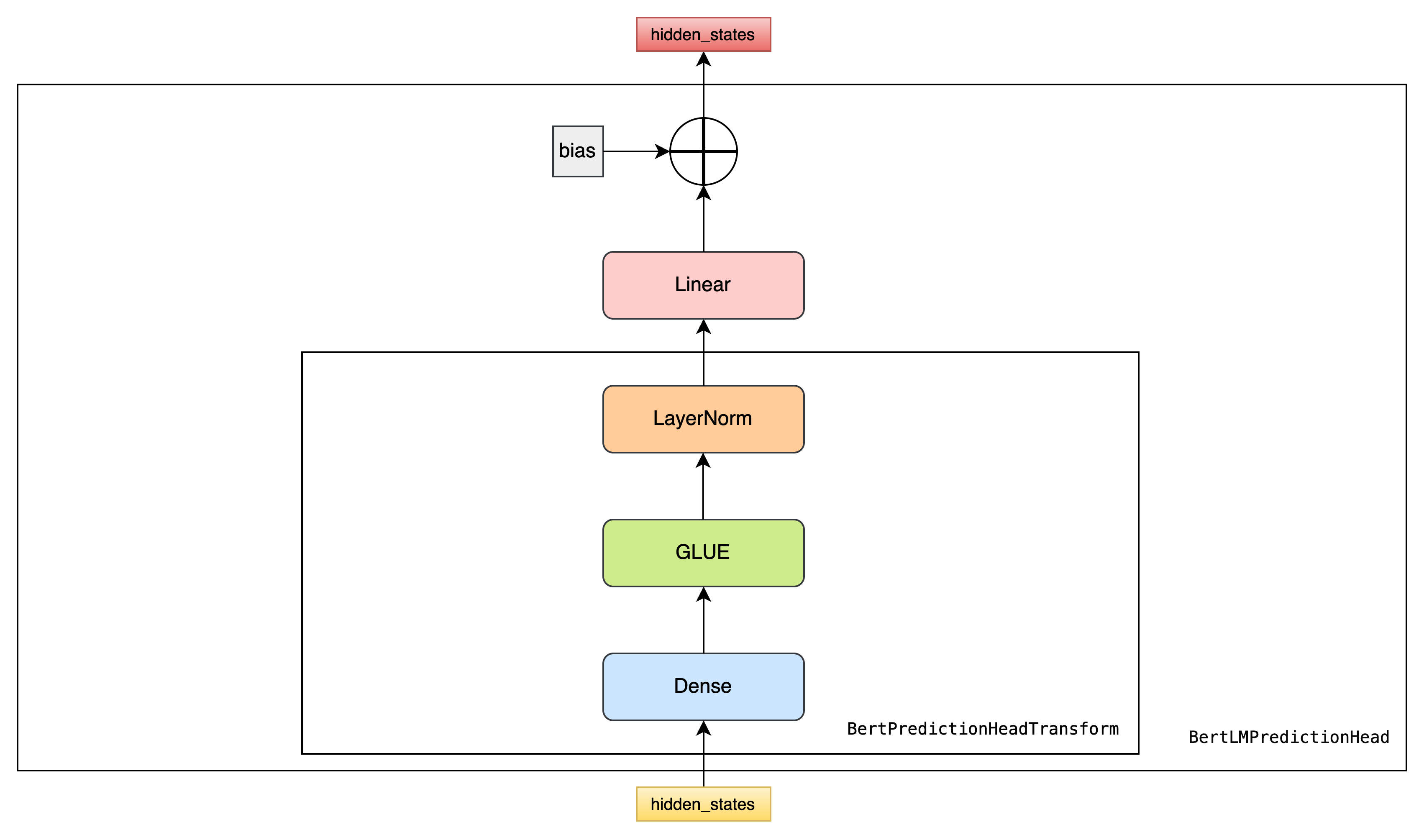 BertLMPredictionHead结构图