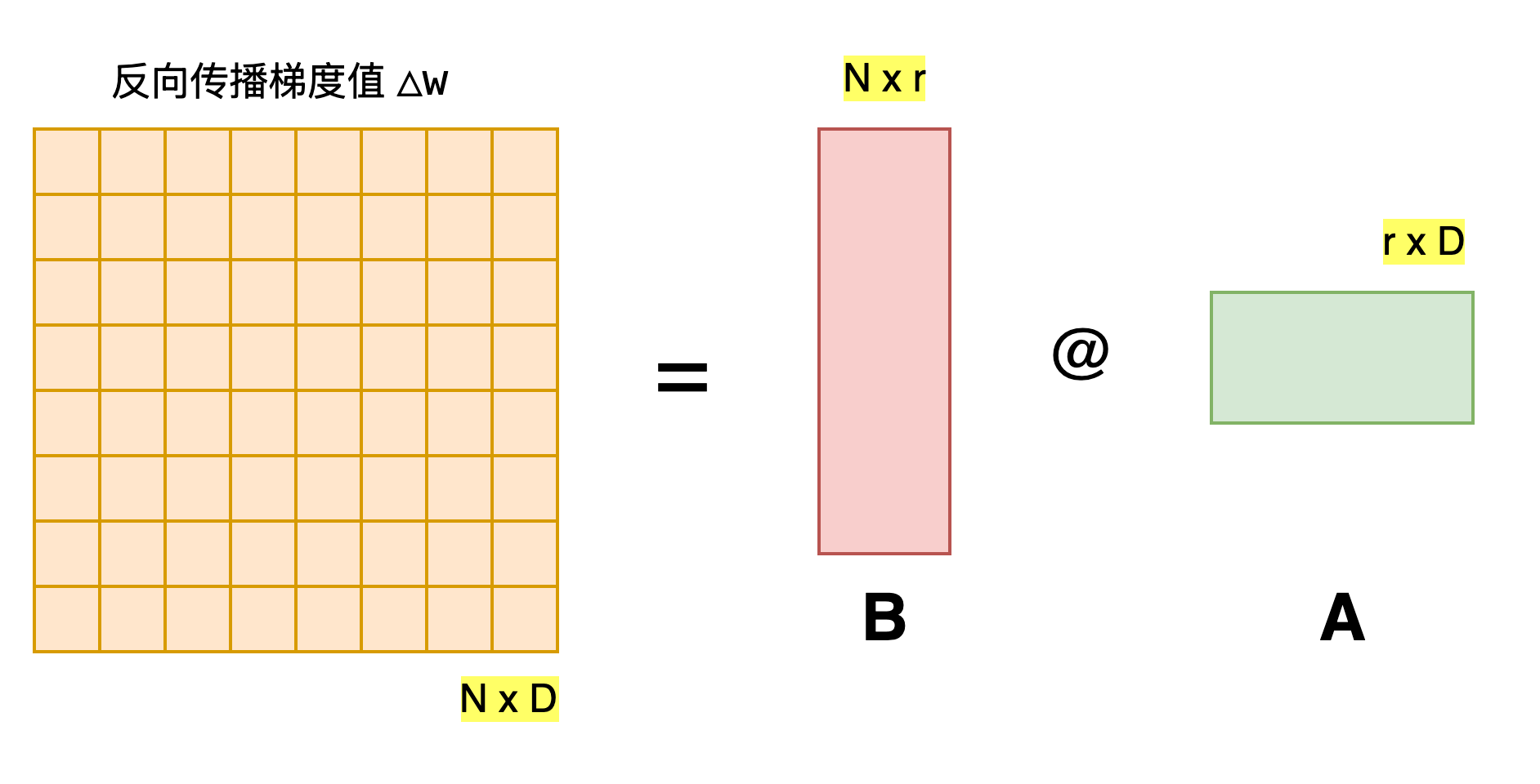 图2: 低秩分解