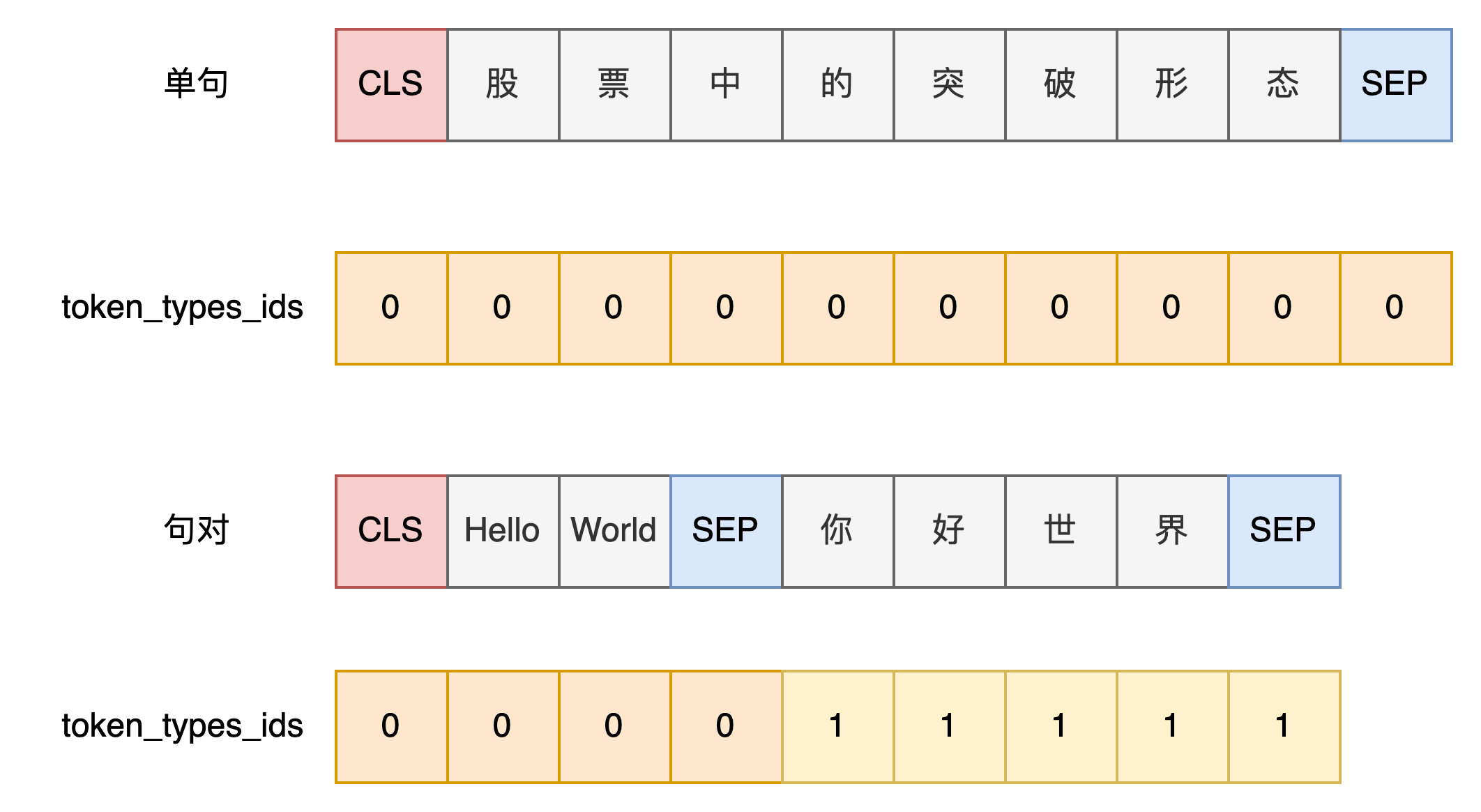 token_type_ids作用图解