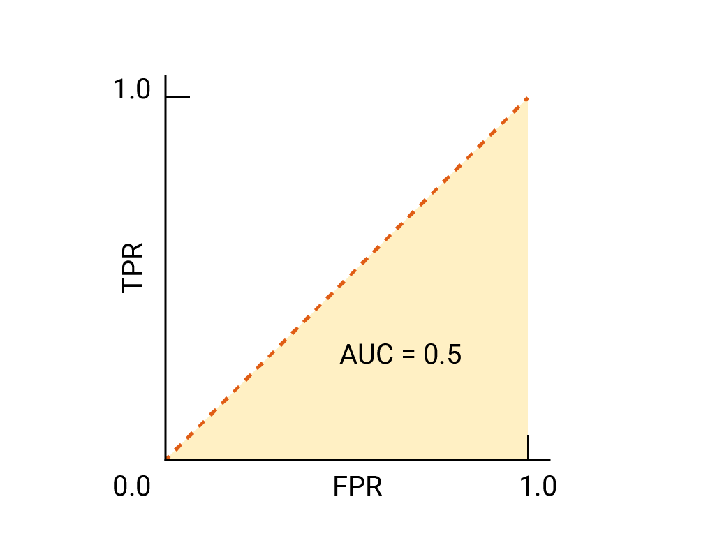 图 2. 完全随机猜测的 ROC 和 AUC