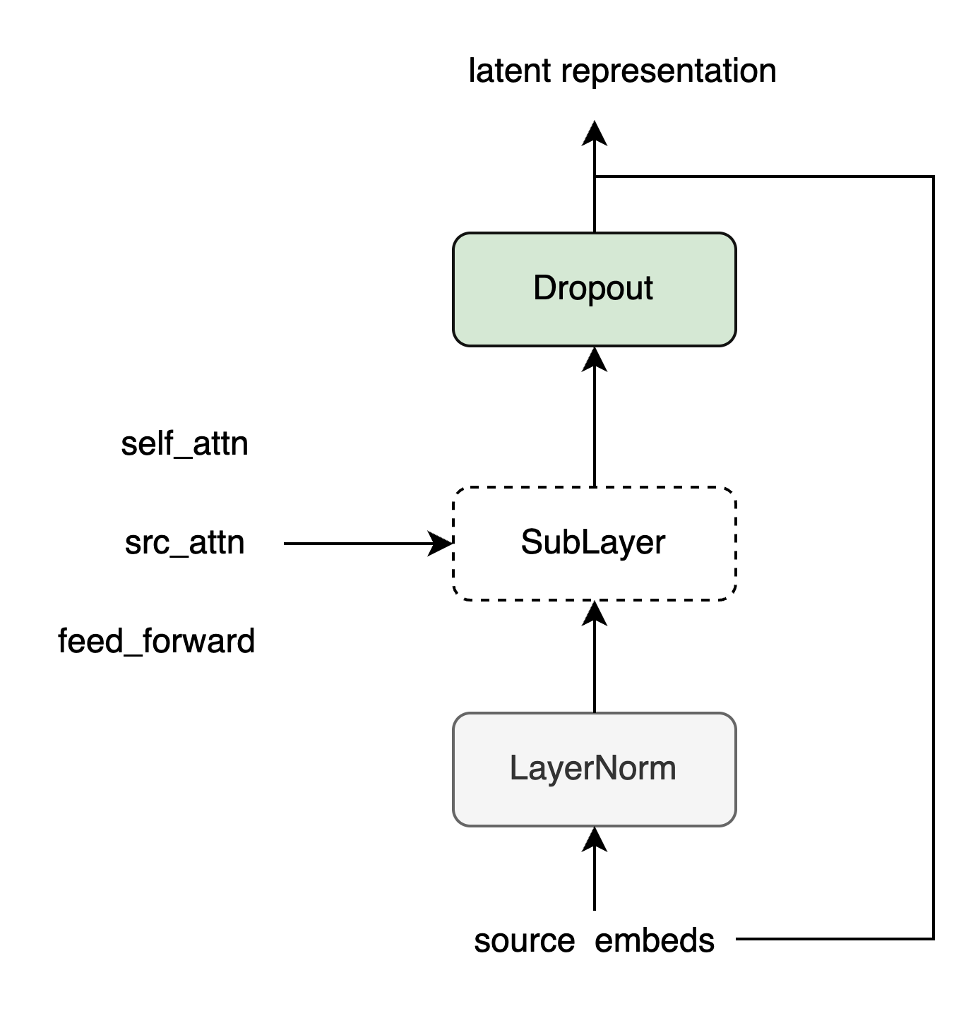 SublayerConnection模型结构图