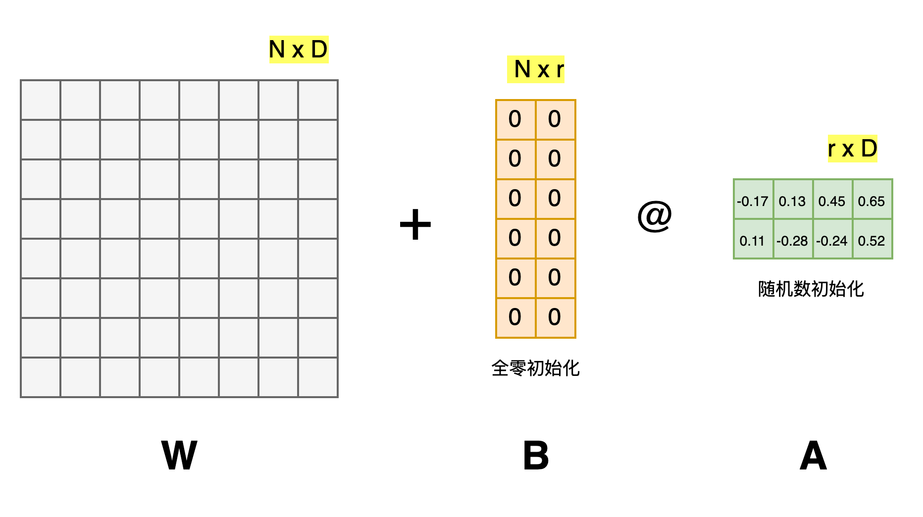 图6: 随机高斯分布初始化 A ，用 0 矩阵初始化 B