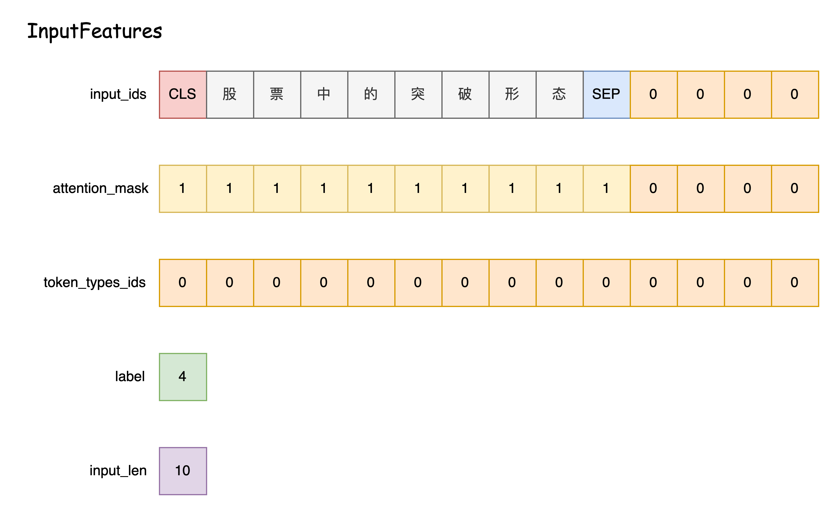 InputFeatures组成图解