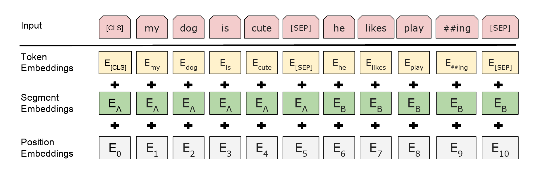 input embeddings = token embeddings + segmentation embeddings + position embeddings
