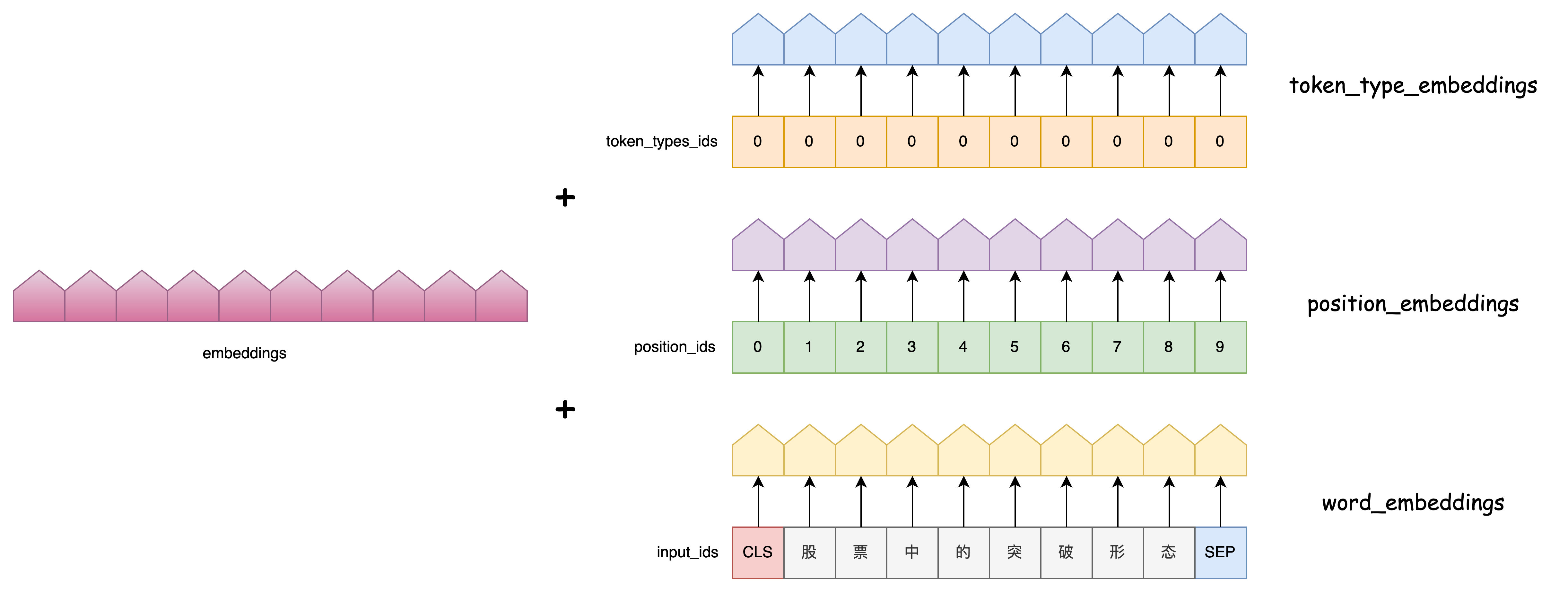 嵌入向量生成过程图